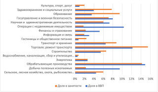 Доли отраслей в ВВП и занятости в России, 2020  г.