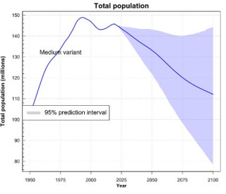 Прогноз численности населения России по данным ООН